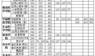 洛阳师范学院分数线