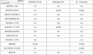 云南2018中考最低录取分数线